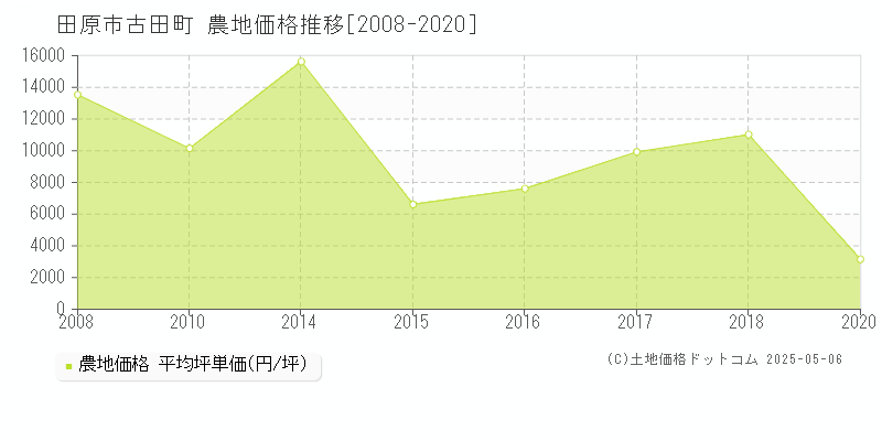 古田町(田原市)の農地価格推移グラフ(坪単価)[2008-2020年]