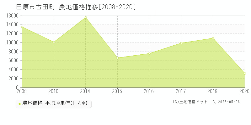 田原市古田町の農地価格推移グラフ 