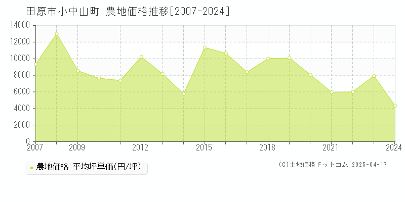 田原市小中山町の農地価格推移グラフ 