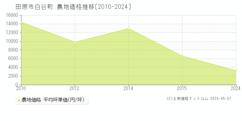 白谷町(田原市)の農地価格推移グラフ(坪単価)[2010-2024年]