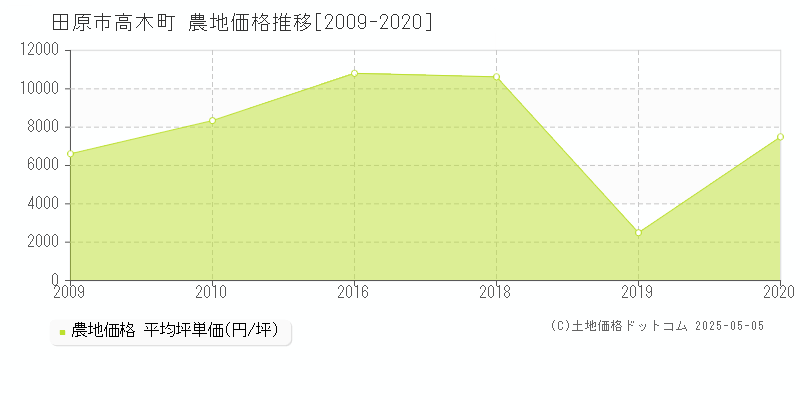 高木町(田原市)の農地価格推移グラフ(坪単価)[2009-2020年]