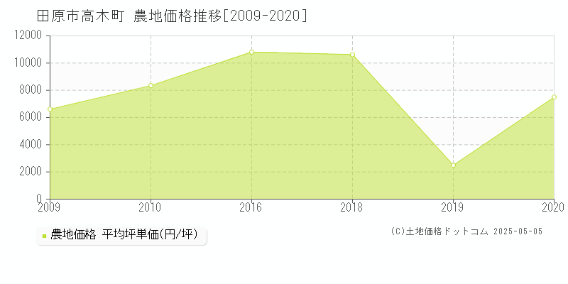 田原市高木町の農地価格推移グラフ 