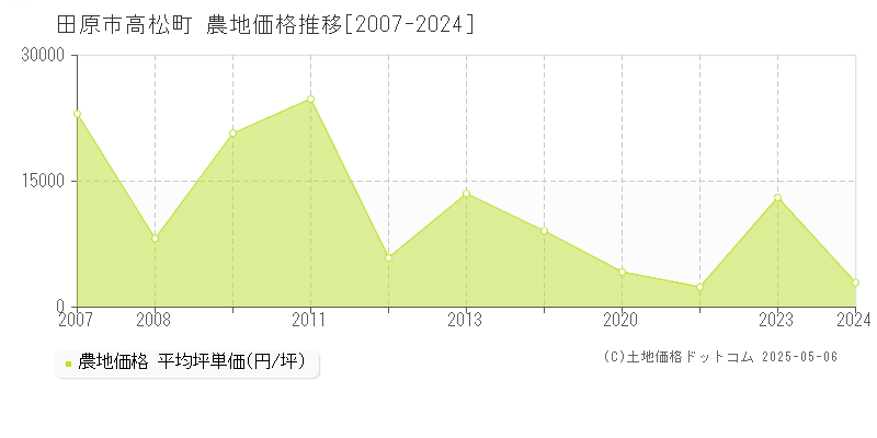高松町(田原市)の農地価格推移グラフ(坪単価)[2007-2024年]