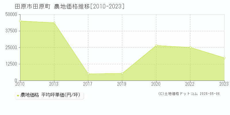 田原町(田原市)の農地価格推移グラフ(坪単価)[2010-2023年]