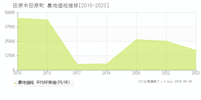 田原市田原町の農地取引価格推移グラフ 