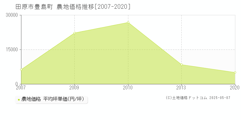 豊島町(田原市)の農地価格推移グラフ(坪単価)[2007-2020年]