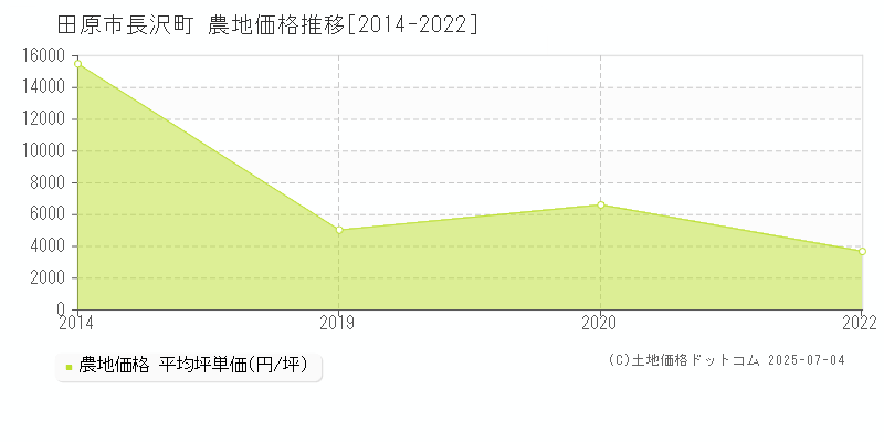 長沢町(田原市)の農地価格推移グラフ(坪単価)[2014-2022年]