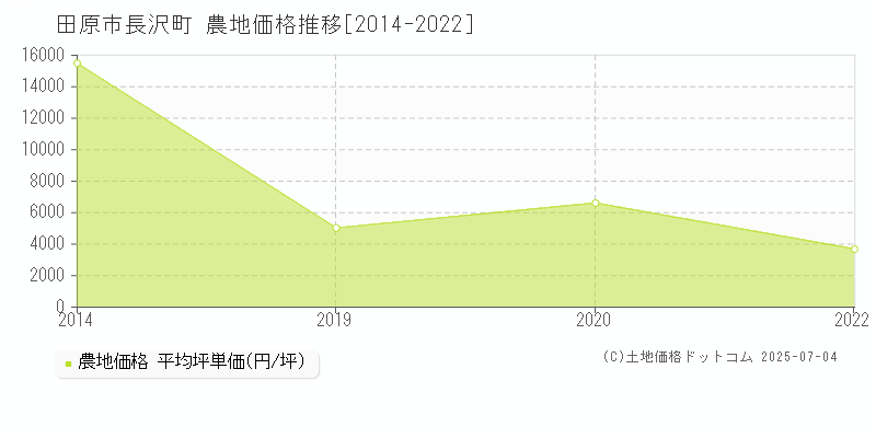 田原市長沢町の農地価格推移グラフ 