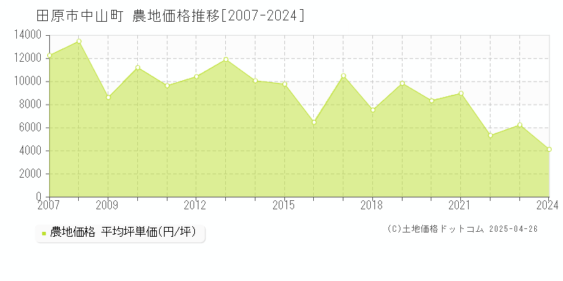 田原市中山町の農地取引価格推移グラフ 