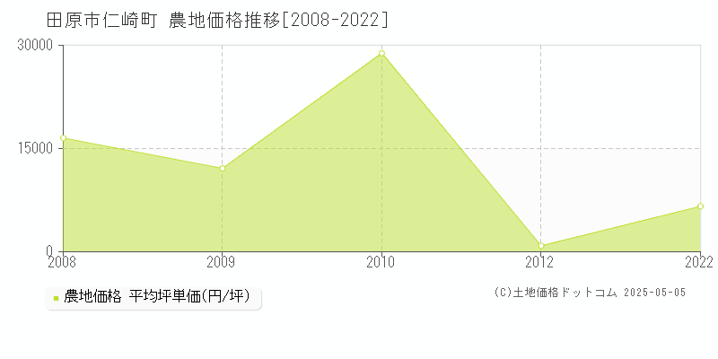 仁崎町(田原市)の農地価格推移グラフ(坪単価)[2008-2022年]