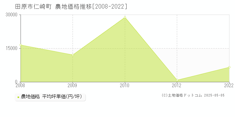 田原市仁崎町の農地価格推移グラフ 