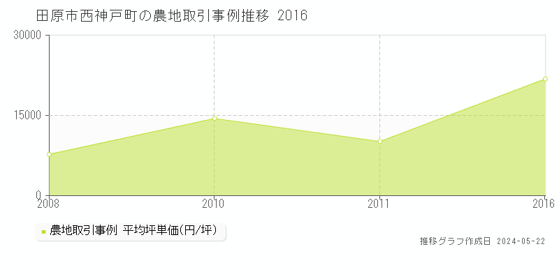 田原市西神戸町の農地価格推移グラフ 