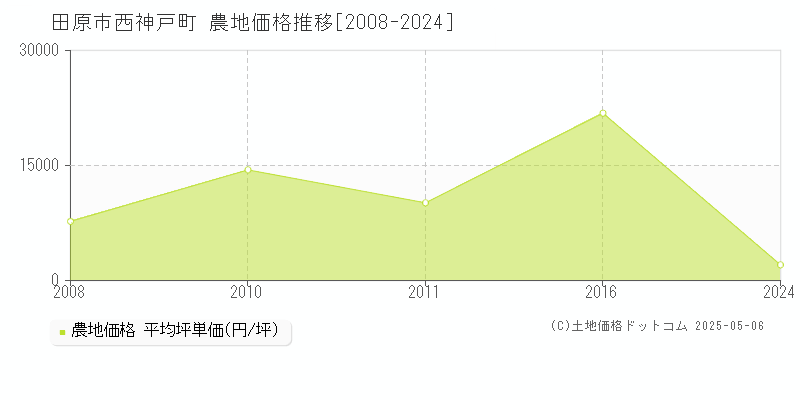 西神戸町(田原市)の農地価格推移グラフ(坪単価)[2008-2024年]