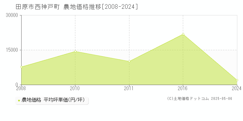 田原市西神戸町の農地価格推移グラフ 