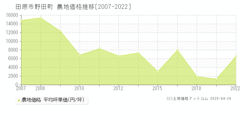 田原市野田町の農地取引事例推移グラフ 
