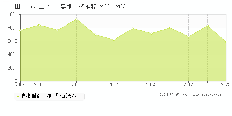 田原市八王子町の農地価格推移グラフ 