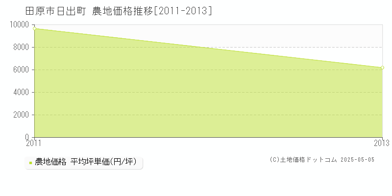 日出町(田原市)の農地価格推移グラフ(坪単価)[2011-2013年]