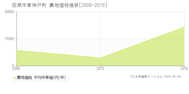 東神戸町(田原市)の農地価格推移グラフ(坪単価)[2009-2016年]