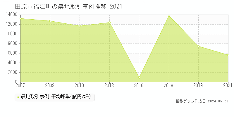 田原市福江町の農地価格推移グラフ 