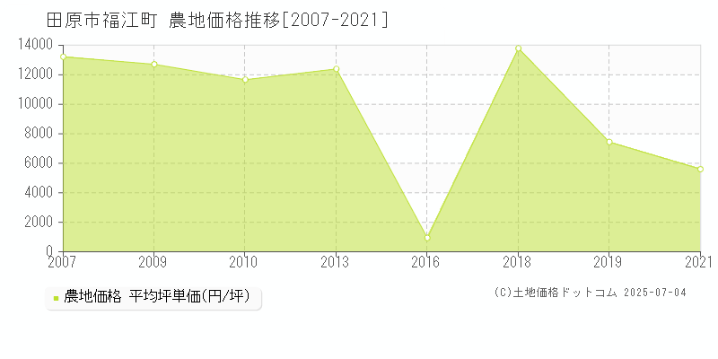 福江町(田原市)の農地価格推移グラフ(坪単価)[2007-2021年]