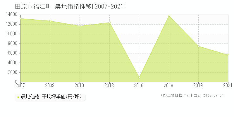 田原市福江町の農地価格推移グラフ 