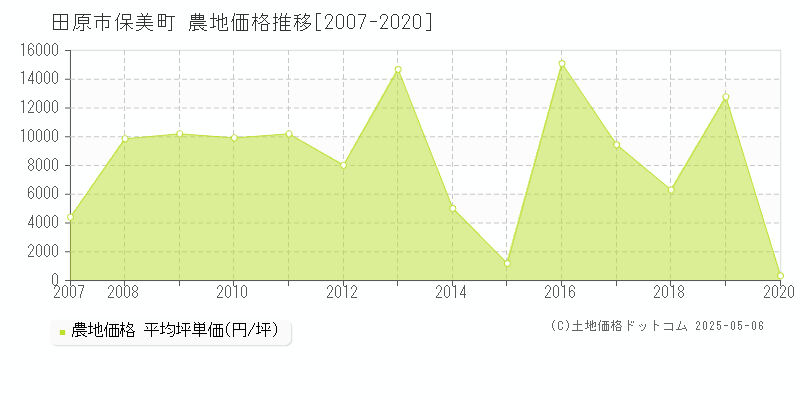 保美町(田原市)の農地価格推移グラフ(坪単価)[2007-2020年]