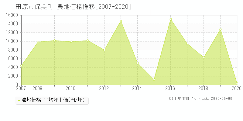 田原市保美町の農地価格推移グラフ 