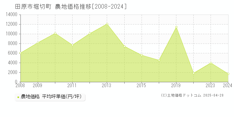 田原市堀切町の農地価格推移グラフ 
