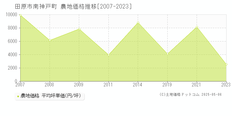 南神戸町(田原市)の農地価格推移グラフ(坪単価)[2007-2023年]