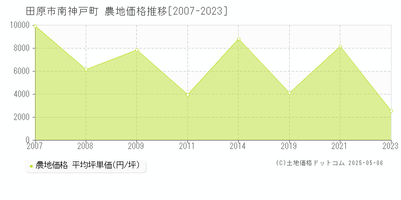 田原市南神戸町の農地価格推移グラフ 