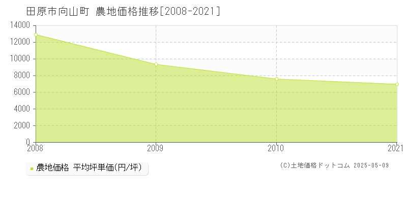 向山町(田原市)の農地価格推移グラフ(坪単価)[2008-2021年]