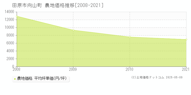 田原市向山町の農地取引価格推移グラフ 