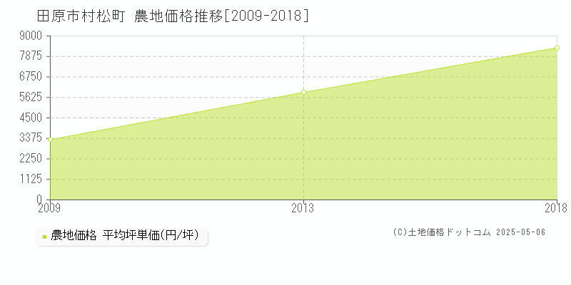 村松町(田原市)の農地価格推移グラフ(坪単価)[2009-2018年]