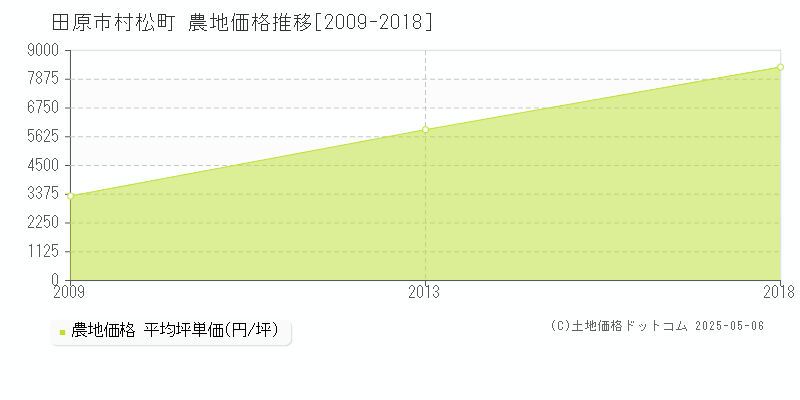 田原市村松町の農地取引事例推移グラフ 