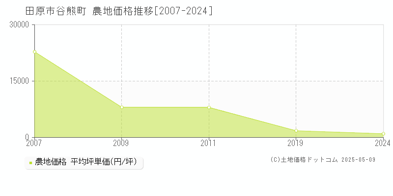 谷熊町(田原市)の農地価格推移グラフ(坪単価)[2007-2024年]