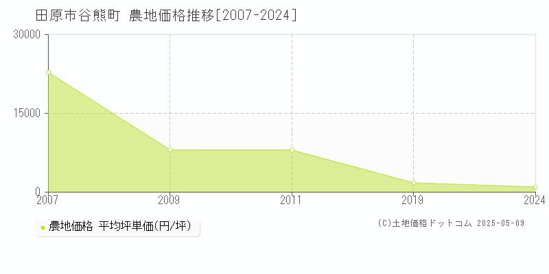 田原市谷熊町の農地価格推移グラフ 