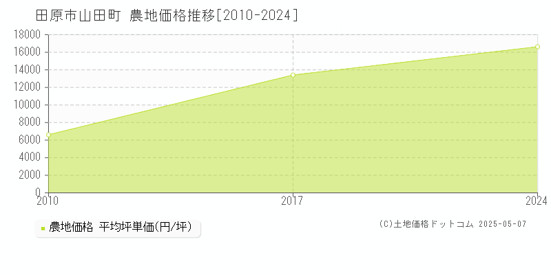 山田町(田原市)の農地価格推移グラフ(坪単価)[2010-2024年]