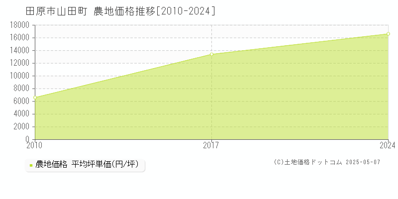 田原市山田町の農地価格推移グラフ 