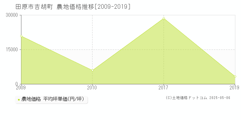 吉胡町(田原市)の農地価格推移グラフ(坪単価)[2009-2019年]