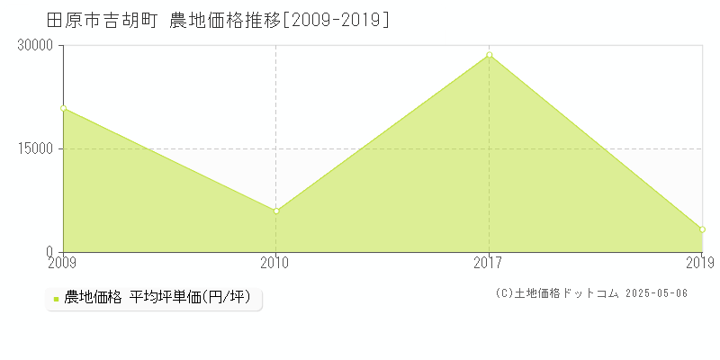 田原市吉胡町の農地取引事例推移グラフ 