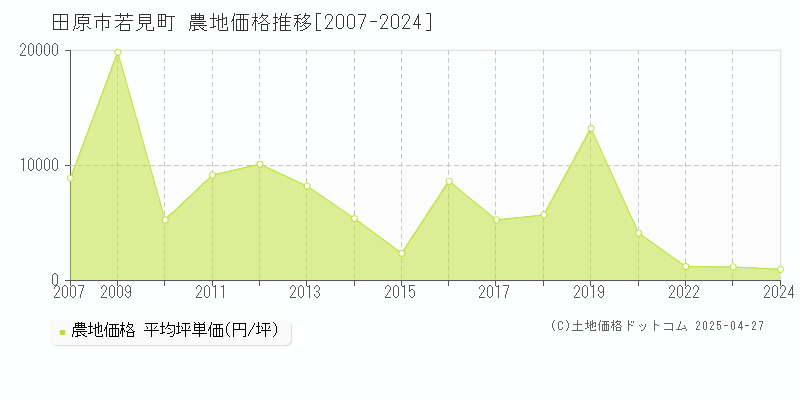 田原市若見町の農地価格推移グラフ 