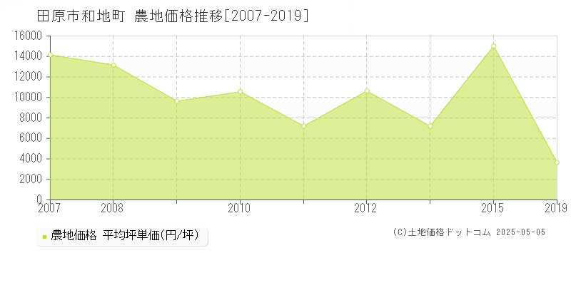 和地町(田原市)の農地価格推移グラフ(坪単価)[2007-2019年]