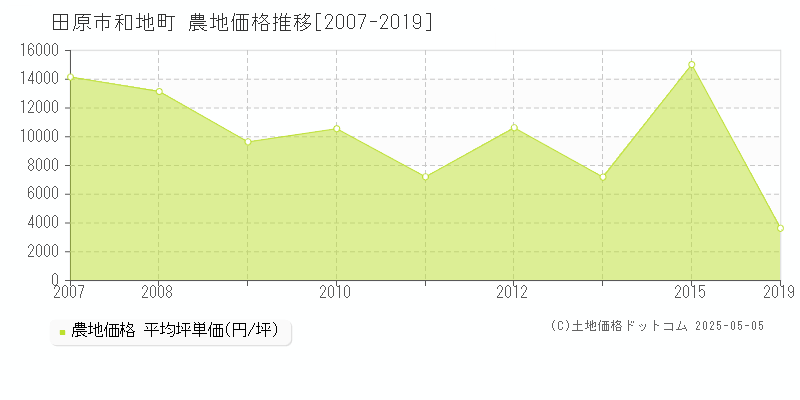 田原市和地町の農地価格推移グラフ 