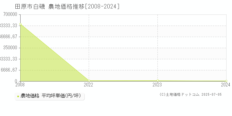白磯(田原市)の農地価格推移グラフ(坪単価)[2008-2024年]