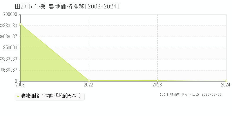 田原市白磯の農地取引事例推移グラフ 