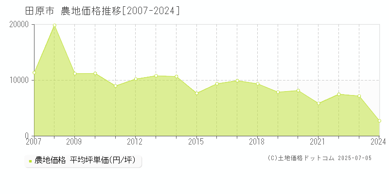 田原市(愛知県)の農地価格推移グラフ(坪単価)[2007-2024年]