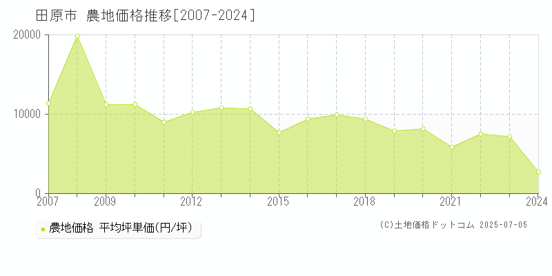 田原市全域の農地価格推移グラフ 