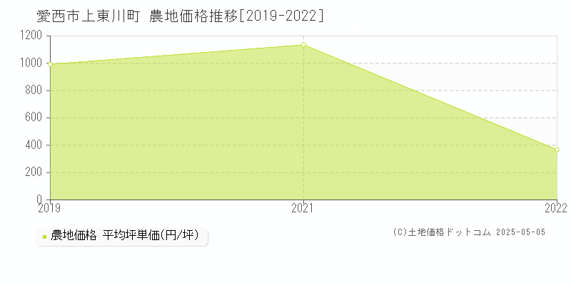 上東川町(愛西市)の農地価格推移グラフ(坪単価)[2019-2022年]