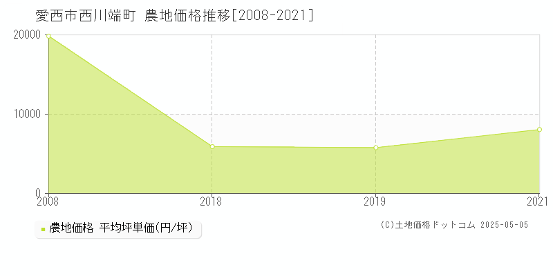 西川端町(愛西市)の農地価格推移グラフ(坪単価)[2008-2021年]
