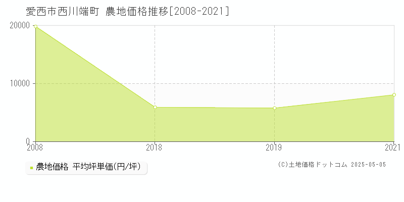 愛西市西川端町の農地価格推移グラフ 